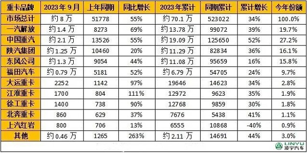 2023年1-9月重卡企業(yè)銷量排行榜