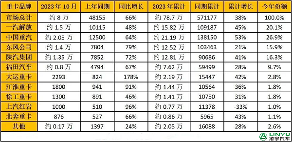 2023年1-10月重卡企業(yè)銷(xiāo)量排行榜