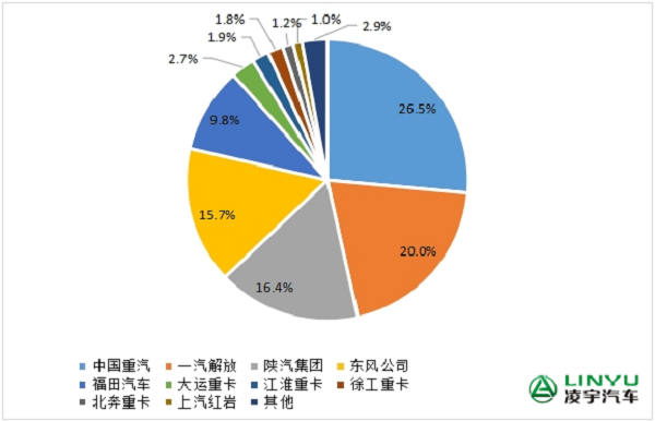 重卡企業(yè)市場份額圖