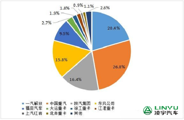 2023年1-7月重卡企業(yè)市場份額圖