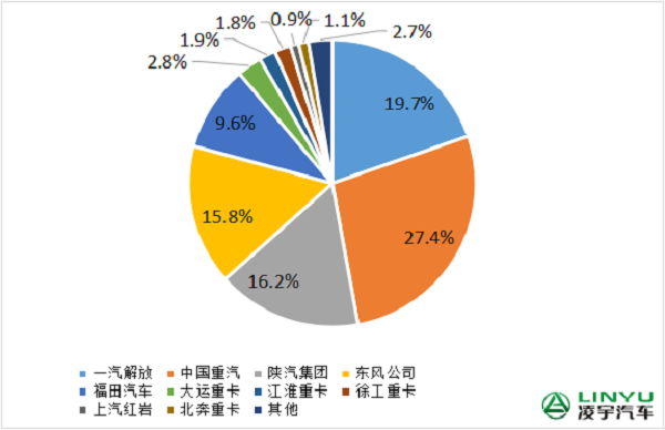 2023年1-8月重卡企業(yè)市場份額圖