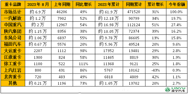 2023年1-8月重卡企業(yè)銷量排行榜