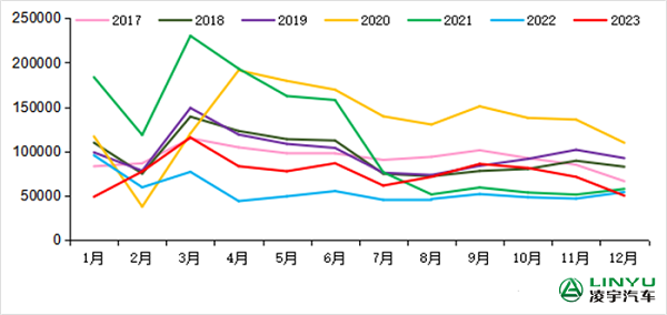 2017-2023年我國(guó)重卡市場(chǎng)銷量月度走勢(shì)圖