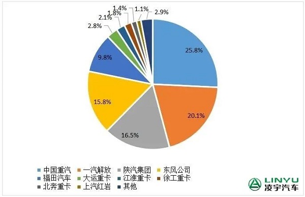 2023年重卡企業(yè)市場(chǎng)份額圖