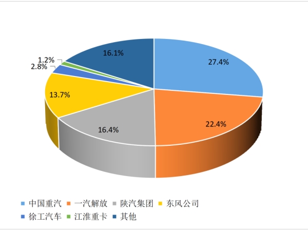 市場份額圖