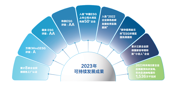 【集團(tuán)新聞】中集車輛2023年ESG報(bào)告發(fā)布 ，以綠色發(fā)展激發(fā)新質(zhì)生產(chǎn)力