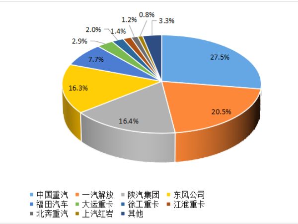 【重卡新聞】8月重卡銷6.1萬(wàn)輛！“金九銀十”即將到來(lái)！