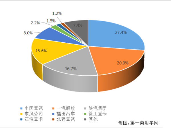 【重卡新聞】重卡11月銷6.9萬(wàn)輛！新能源延續(xù)一貫良好勢(shì)頭