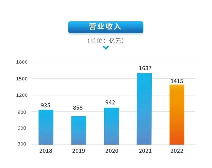 【集團(tuán)新聞】中集2022年?duì)I收1415億 持續(xù)穩(wěn)健經(jīng)營凸顯韌性