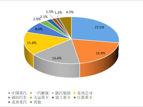 【重卡新聞】重卡10月銷(xiāo)6.3萬(wàn)輛！新能源重卡一路飆升