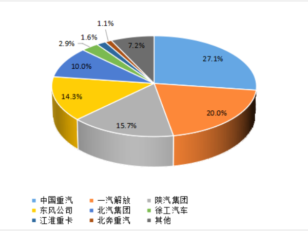 【重卡新聞】1月重卡銷7萬輛！多方拼搶開門紅